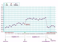测量和记录基础体温的作用