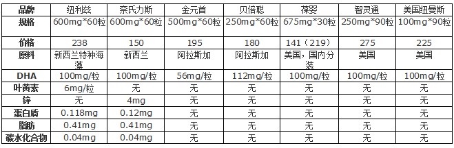 哪个牌子的DHA补充剂比较好