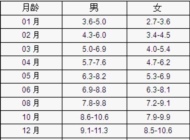 0-12岁儿童标准体重